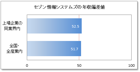 セゾン情報システムズの年収偏差値