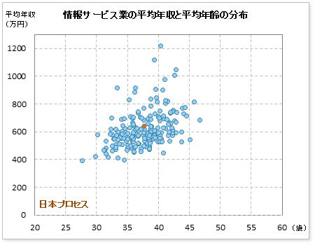 情報・通信業界での日本プロセスの公表平均年収