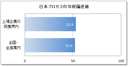 日本プロセスの年収偏差値