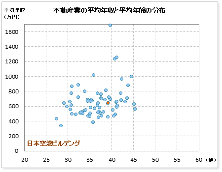不動産業界での日本空港ビルデングの公表平均年収
