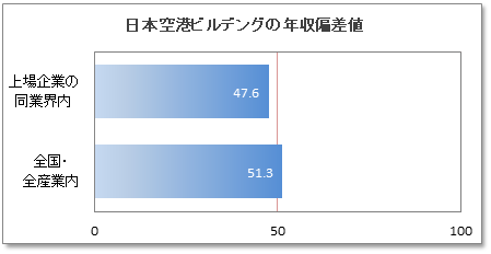 日本空港ビルデングの年収偏差値