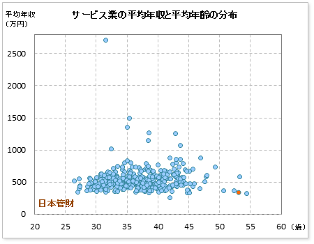サービス業界での日本管財の公表平均年収