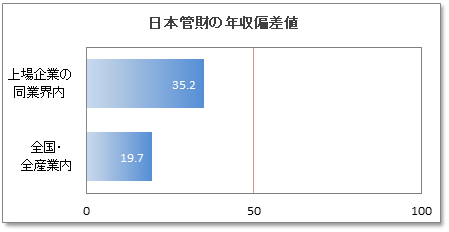 日本管財の年収偏差値