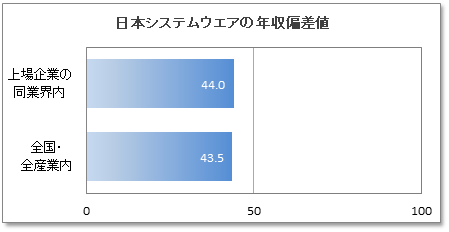 日本システムウエアの年収偏差値