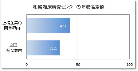 札幌臨床検査センターの年収偏差値