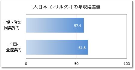 大日本コンサルタントの年収偏差値