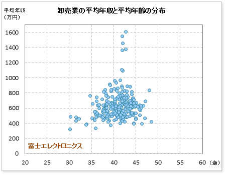 富士エレクトロニクスの年収偏差値 52 2 年収ランキング 80位