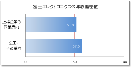 富士エレクトロニクスの年収偏差値