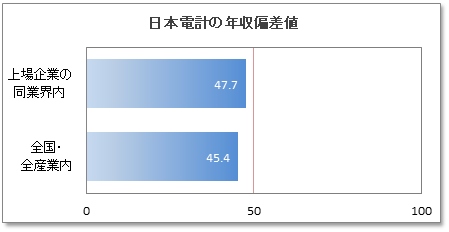 日本電計の年収偏差値