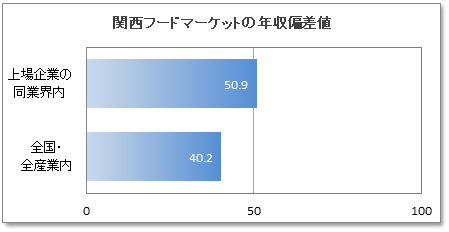 関西スーパーマーケットの年収偏差値