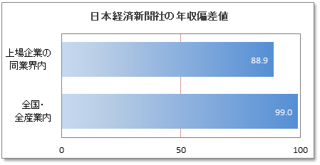 日本経済新聞社の年収偏差値 2 年収ランキング 2位
