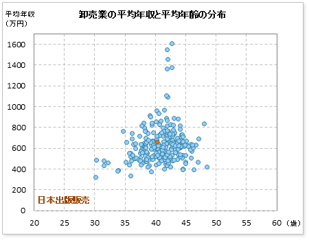 卸売業界での日本出版販売(日販)の公表平均年収