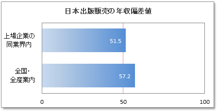 日本出版販売(日販)の年収偏差値