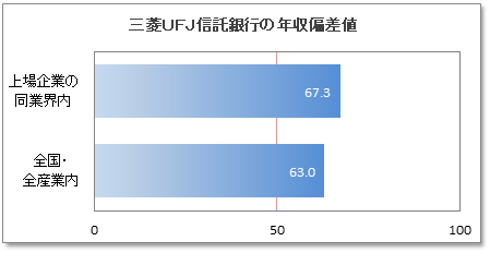 三菱ＵＦＪ信託銀行の年収偏差値