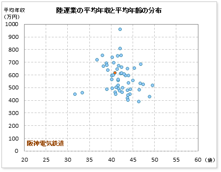 阪神電気鉄道の年収偏差値 52 1 年収ランキング 21位