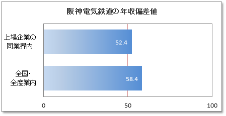阪神電気鉄道の年収偏差値 52 1 年収ランキング 21位