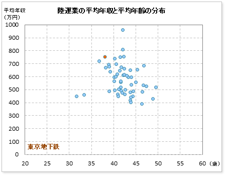 陸運業界での東京地下鉄(東京メトロ)の公表平均年収