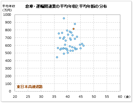 東日本高速道路 Nexco東日本 の年収偏差値 60 3 年収ランキング 7位