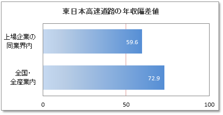 東日本高速道路(NEXCO東日本)の年収偏差値