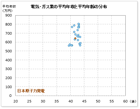 電気・ガス業界での日本原子力発電の公表平均年収