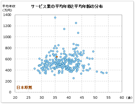 サービス業界での日本原燃の公表平均年収