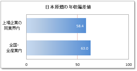 日本原燃の年収偏差値