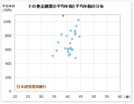 その他金融業界での日本政策投資銀行(dbj)の公表平均年収