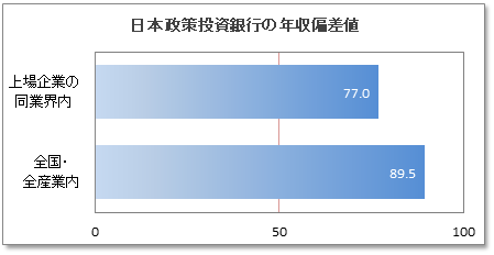 日本政策投資銀行(dbj)の年収偏差値