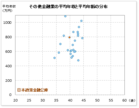 その他金融業界での日本政策金融公庫の公表平均年収