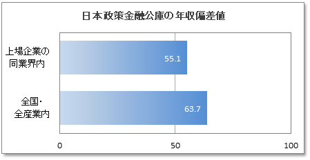 日本政策金融公庫の年収偏差値